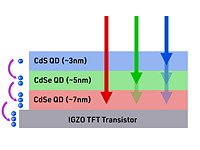 Researchers use quantum dots to create high resolution three-layer sensor